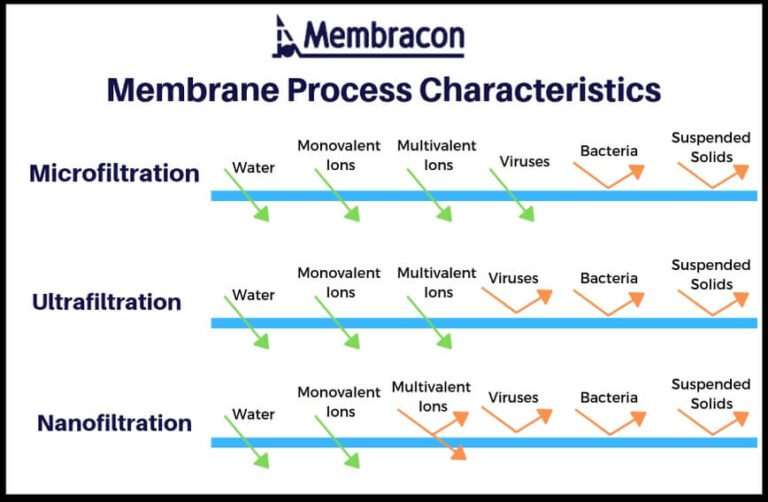 Membrane Process Characteristics Micro Ultra Nanofiltration