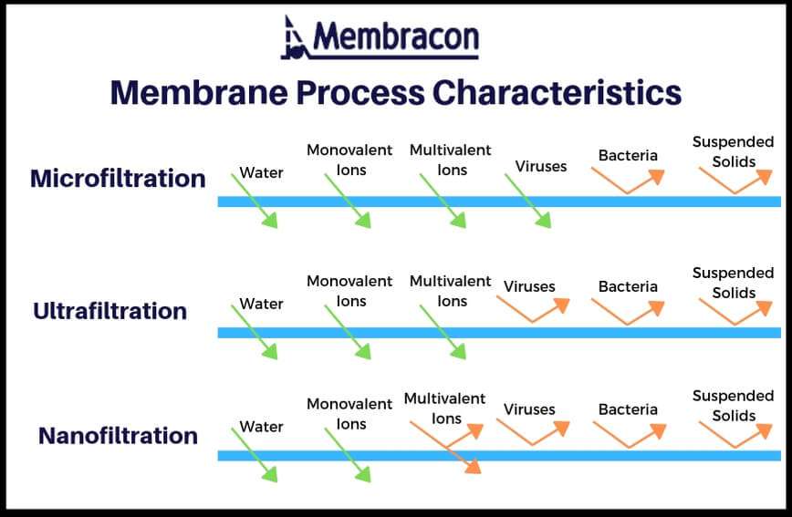 Membrane Process Characteristics Micro Ultra Nanofiltration