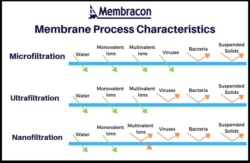 membrane characteristics | microfiltration ultrafiltration nanofiltration | Membracon | Wolverhampton West Midlands