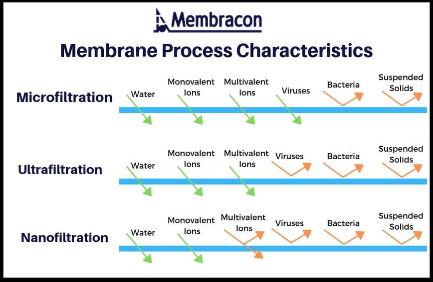 Membrane Pore Size Chart