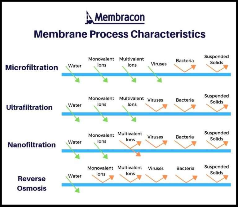 Membrane process characteristics reverse osmois nanofiltration ultrafiltration