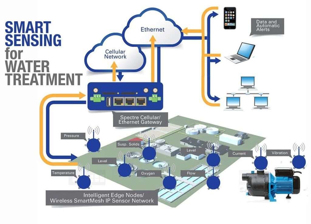 Smart sensing for water treatment